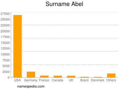 Familiennamen Abel