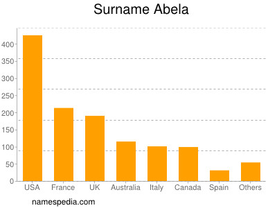 Familiennamen Abela