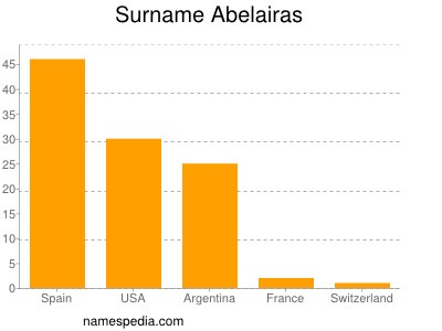 Surname Abelairas