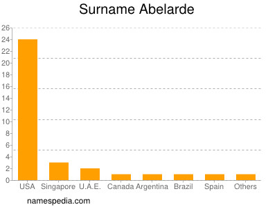 Surname Abelarde