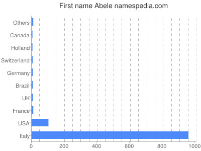 Vornamen Abele