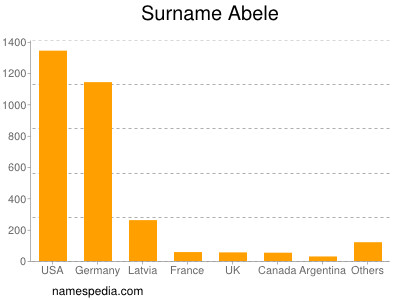 Surname Abele