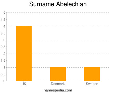 Familiennamen Abelechian