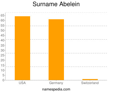 Familiennamen Abelein