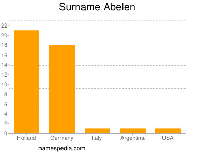 Familiennamen Abelen