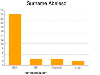 nom Abelesz