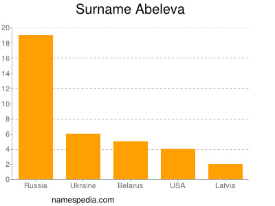 Familiennamen Abeleva