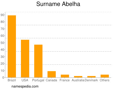 Familiennamen Abelha