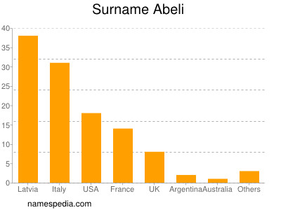 Familiennamen Abeli