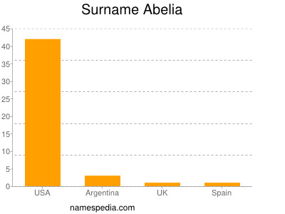 Familiennamen Abelia