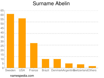 Familiennamen Abelin