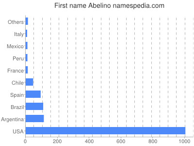 Vornamen Abelino