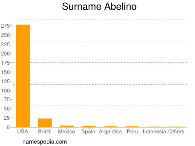 Familiennamen Abelino