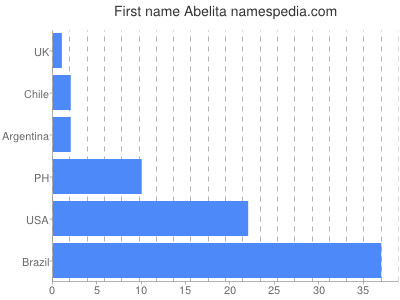 Vornamen Abelita
