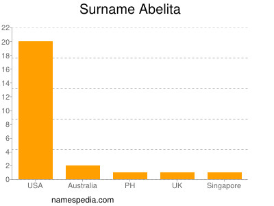 Familiennamen Abelita