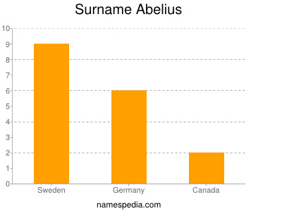 Familiennamen Abelius