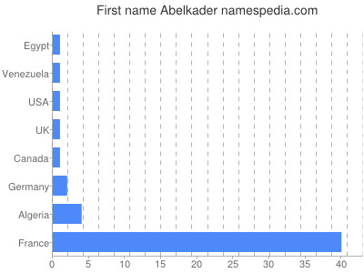 prenom Abelkader