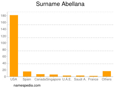 Surname Abellana