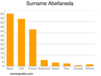 Familiennamen Abellaneda