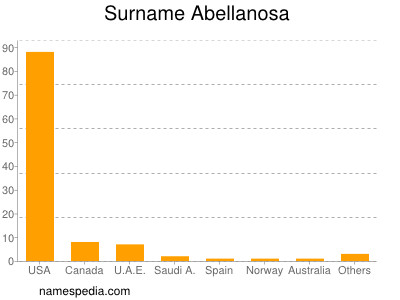 Familiennamen Abellanosa