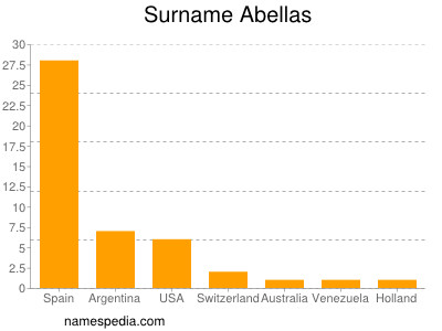 Familiennamen Abellas