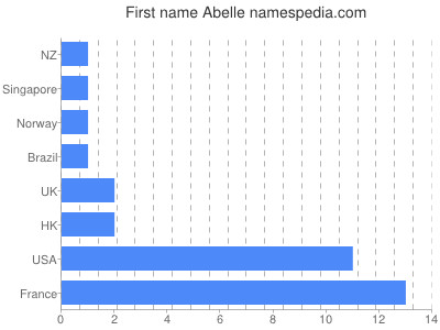 prenom Abelle