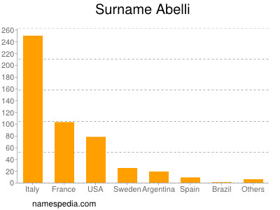 Surname Abelli