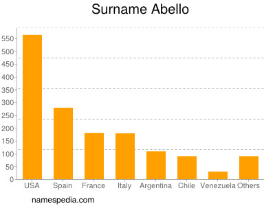 Familiennamen Abello