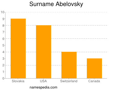 Familiennamen Abelovsky