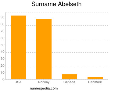 nom Abelseth