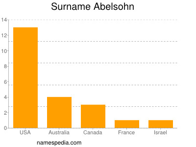 Familiennamen Abelsohn