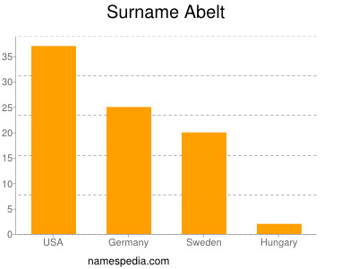 Familiennamen Abelt