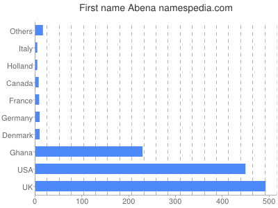 Given name Abena