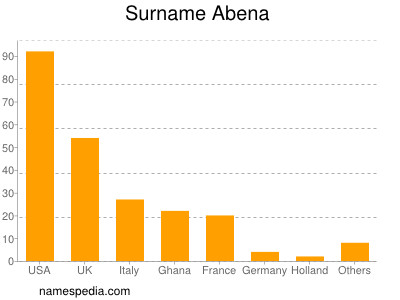 Surname Abena
