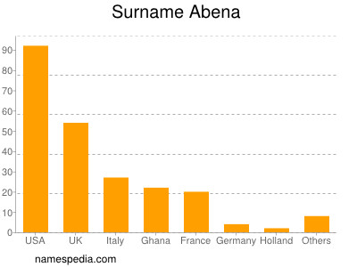 Familiennamen Abena