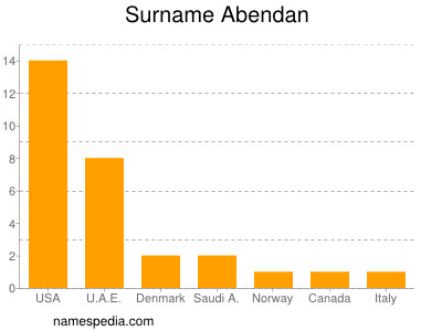 Familiennamen Abendan