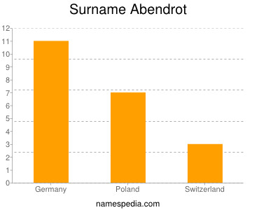 nom Abendrot