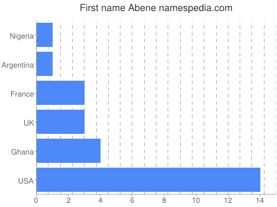 Vornamen Abene