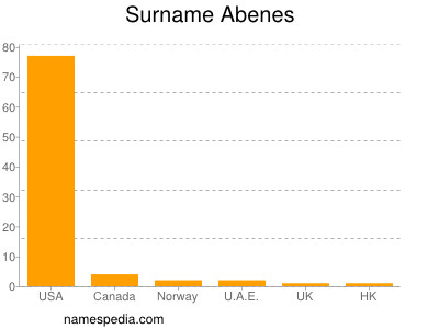 Surname Abenes