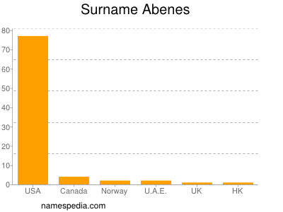 Familiennamen Abenes