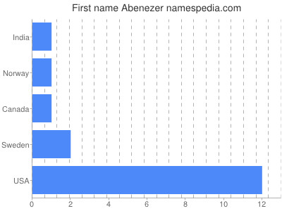 Vornamen Abenezer