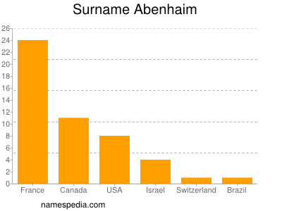 Familiennamen Abenhaim