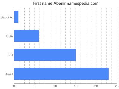 Vornamen Abenir