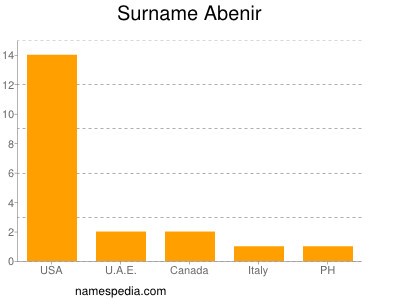 Familiennamen Abenir