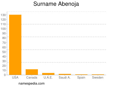 Familiennamen Abenoja