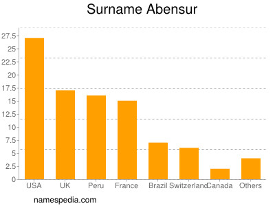 nom Abensur