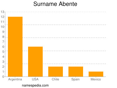 Familiennamen Abente