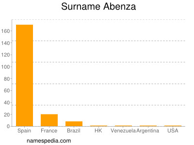 Surname Abenza