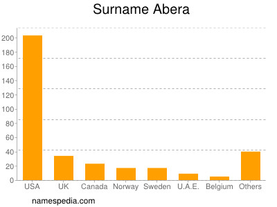 Familiennamen Abera