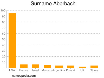 Surname Aberbach